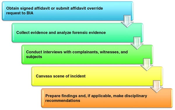 investigative-process-civilian-office-of-police-accountability